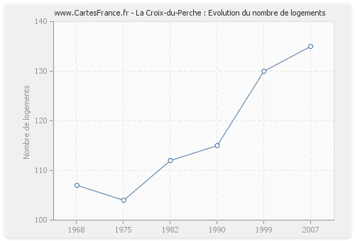 La Croix-du-Perche : Evolution du nombre de logements